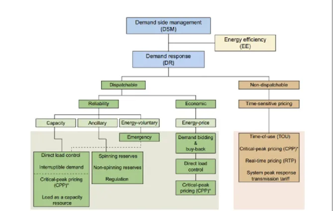 Figure 1.10 The relationship between DR and EE in a DSM portfolio  Taken from W. Prindle et al (2012) 