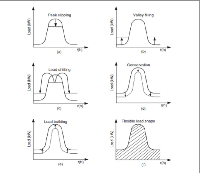 Figure 1.11 Six types of load shape apply for standard DSM load management  Taken from A