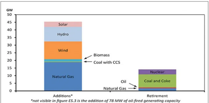 Figure 1.13 Generating Capacity Additions and Retirements by 2040, Reference Case  Taken from National Energy Board (2016, p