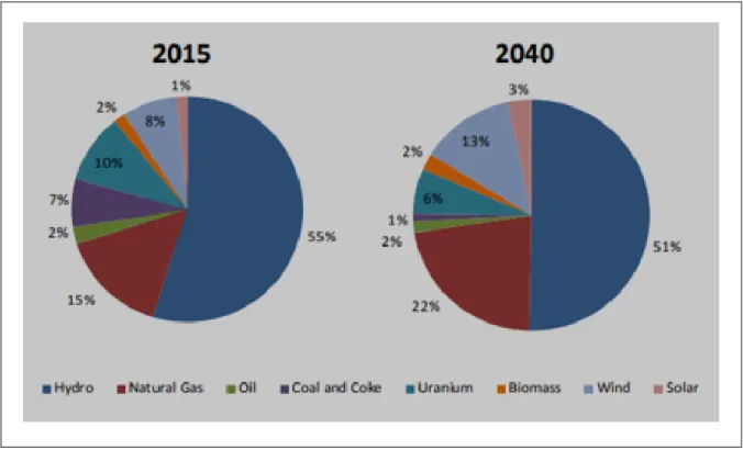 Figure 1.14 Capacity Mix by Primary Fuel, 2015 and 2040, Reference Case  Taken from National Energy Board (2016) 