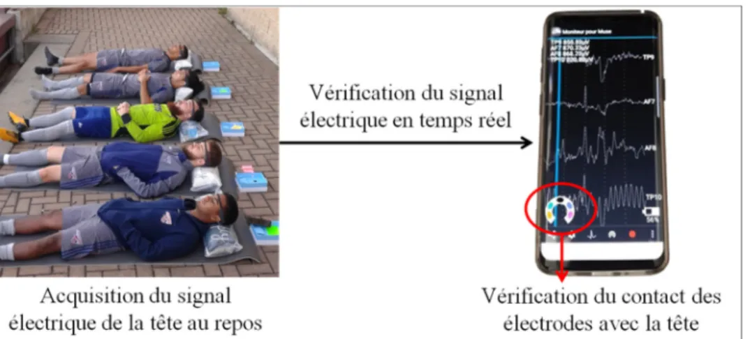 Figure 3.5 Disposition des électrodes du Muse  selon le Système international 10-20 