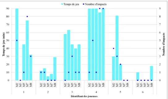 Figure 4.13 Temps de jeu et nombre d’impacts à la tête des joueuses lors  des matchs de compétition M2, M3, M5, M7 et M8 