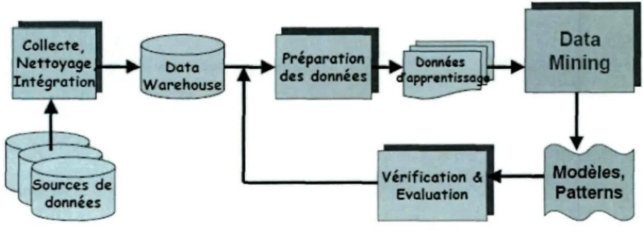 Figure 1 : Processus du forage de données