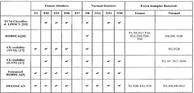 Tableau 3 : Valeurs détectées par OFLOSCAN et d'autres méthodes [451vaze 6