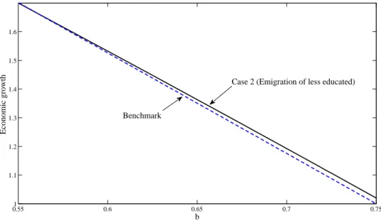 Figure 2 below plots g 2 = χ 2 (b; κ 2 , α 2 ) against g 0 = χ 0 (b), where g 2 denotes the growth rate of average human capital in South when immigration policy practices in North are biased towards the less-educated (Case 2).
