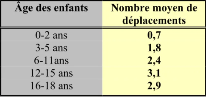 Tableau 4.5 : Nombre moyen de déplacements selon l’âge des enfants Âge des enfants Nombre moyen de