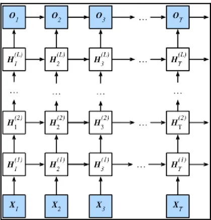 Figure 1.8  Architecture of a deep recurrent neural network  Tirée de Zhang et al. (2019, p
