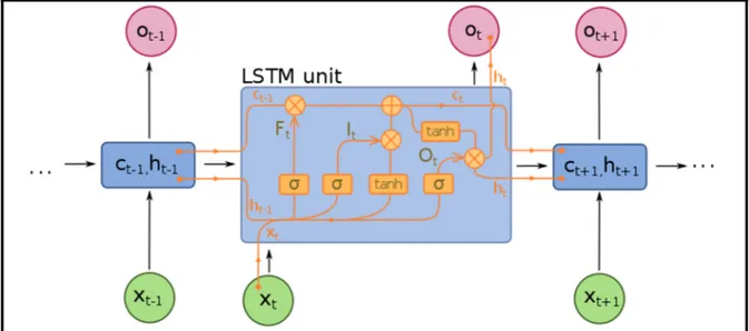 Figure 1.10  A diagram for a one-unit long short-term memory  Tirée de Fdeloche (2017) 