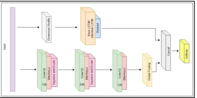 Figure 1.11  Multivariate attentional Long Short Term Memory   Fully Convolutionel Network  