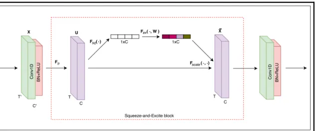 Figure 1.12  Block Squeeze-and-Excite  Tirée de   Chothani, Bhalja &amp; Parikh (2014)