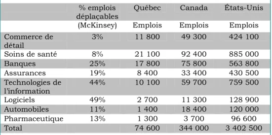 Tableau 3 : Emplois pouvant être effectués n'importe où,  secteurs choisis, Québec, Canada et États-Unis, 2004 