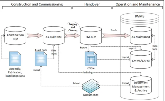 Figure 1.2 Creation of FM-BIM and IWMS integration  Taken from Motamedi et al. (2018) 