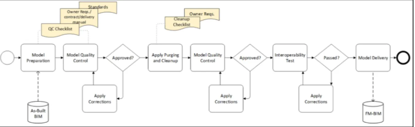Figure 1.3 Process flow for quality control, cleanup and purging  Taken from Motamedi et al