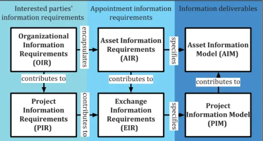 Figure 1.4 Relationships between information requirements  and information models 