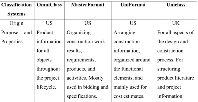 Table 1.1 Comparison between four classification systems  Adapted from Autodesk (2016) 