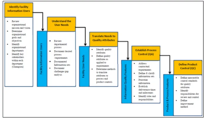 Figure 1.5 Procedure for planning the quality assurance for facility information handover  Taken from Ramesh (2016) 