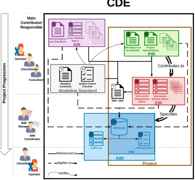 Figure 2.2 Link between different types of IR, corresponding documentation,   and involved parties 