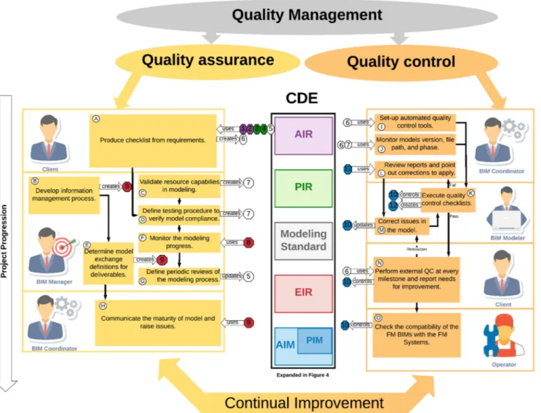 Figure 2.3 Proposed quality management framework 