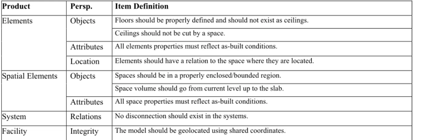 Table 2.3 FM-BIM Quality Control Checklist – Accuracy  
