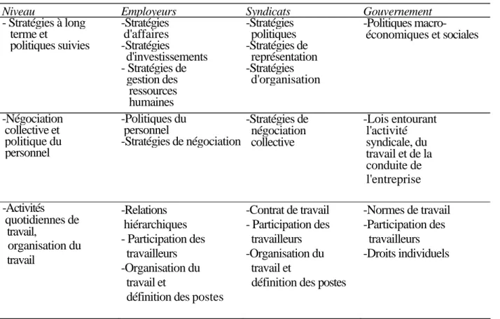 Tableau I : Les trois niveaux d'analyse des activités des relations industrielles 3