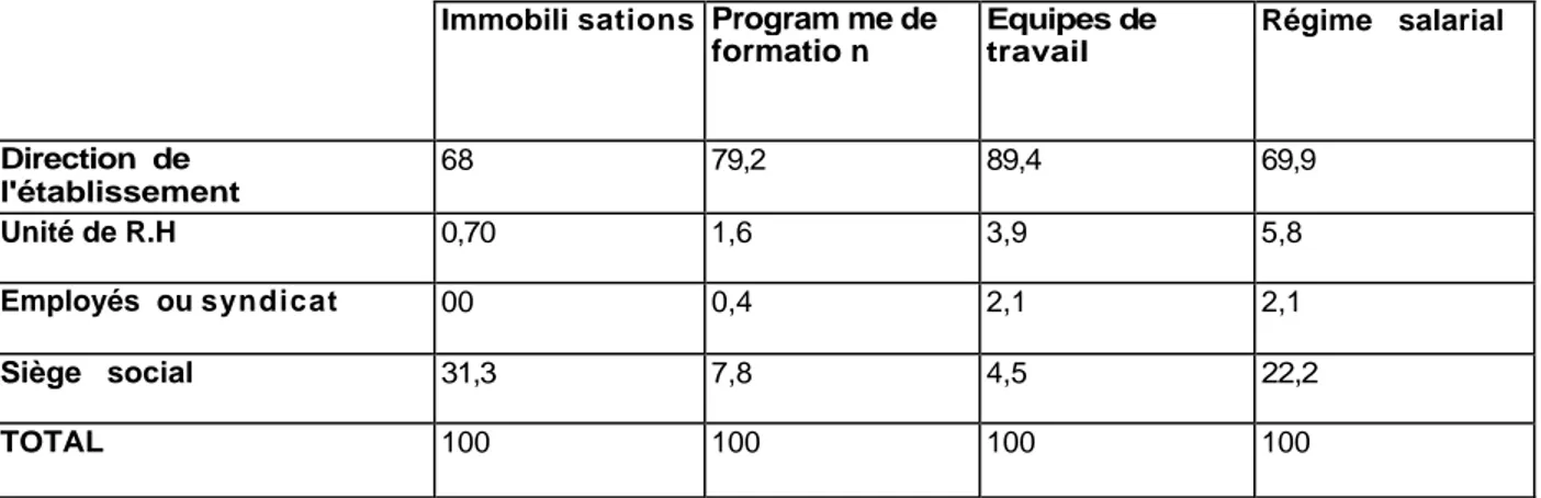 Tableau 4 : Niveau de prise de décisions dans les établissements  canadiens,  1993   en pourcentage