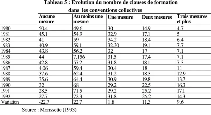 Tableau 5 : Evolution du nombre de clauses de formation  dans  les conventions collectives