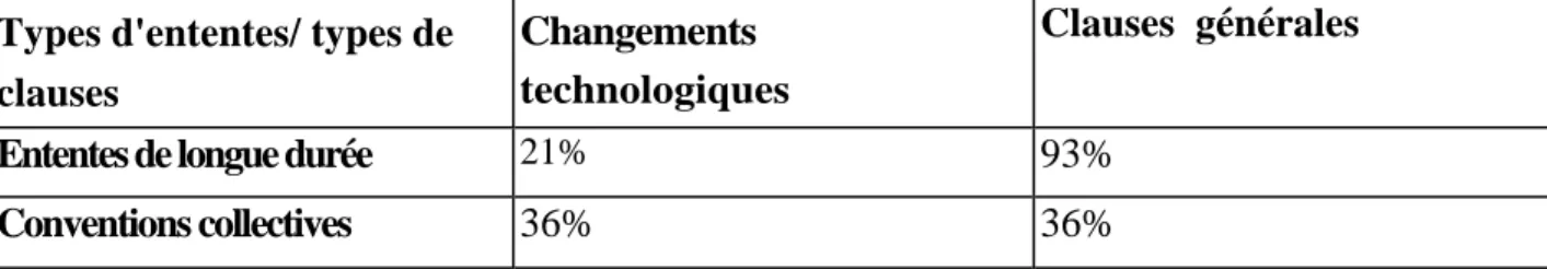 Tableau 8 : Fréquence de certaines clauses