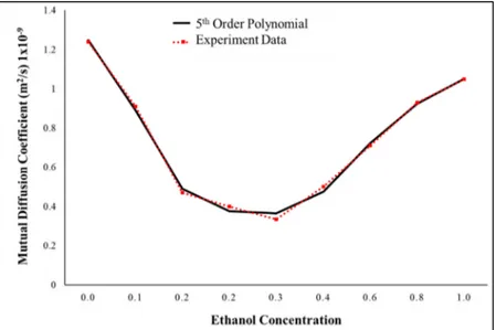 Figure 2.3 Mutual diffusion coefficient for the binary mixture  ethanol-water dependent on concentration