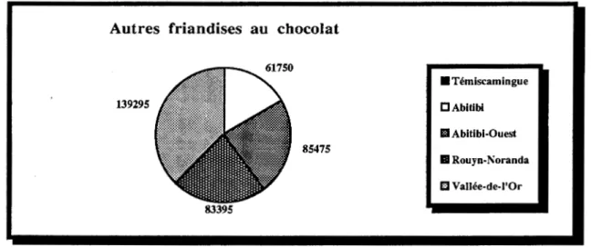 Graphique 9 :  Dépenses moyennes annuelles d'autres friandises au  chocolat, pour l'ensemble des familles, par municipalité  régionale  de  comté de  l'Abitibi-Témiscamingue