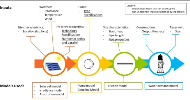 Figure 1.2: General inputs and models used in a PVPS modeling process 