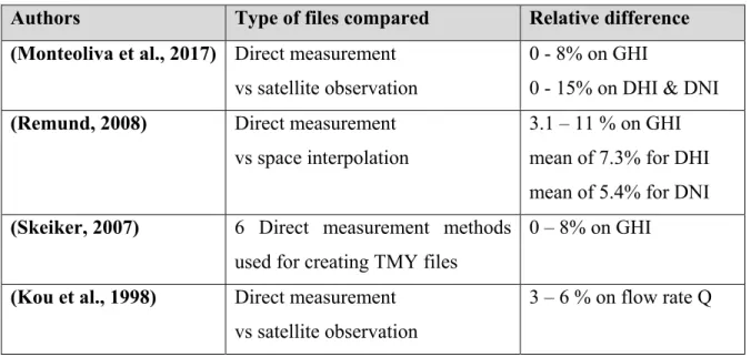 Table 1.1: Relative difference in irradiance data in literature 