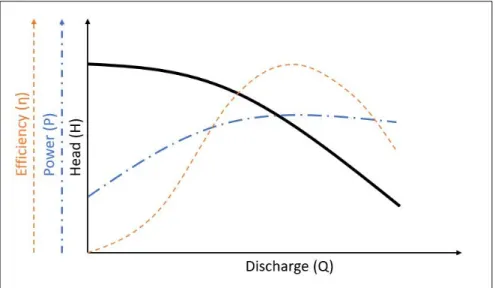 Figure 1.4: Standard characteristics given for  an electric motor pump 