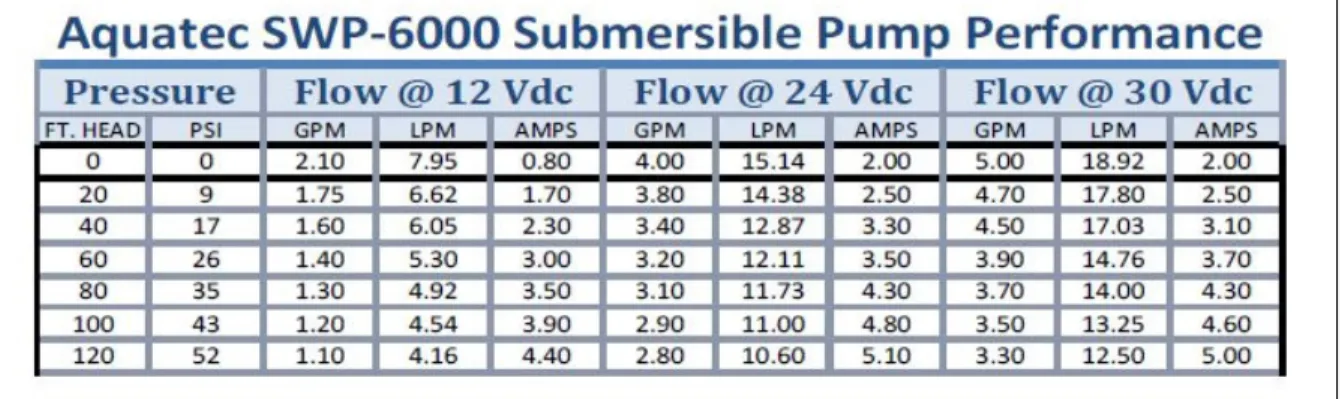 Figure 1.6: Typical DC pump datasheet  Taken from www.aquatec.com 