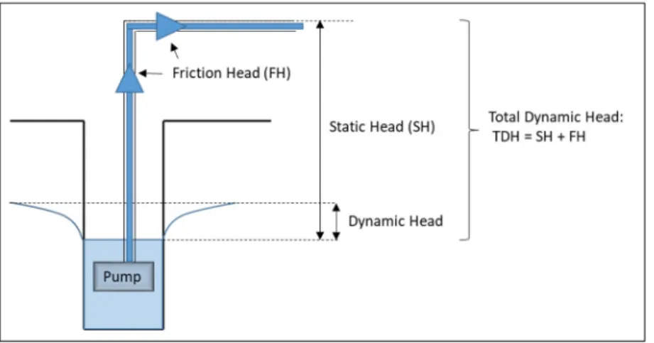 Figure 1.8: Diagram of heads in a pumping system 
