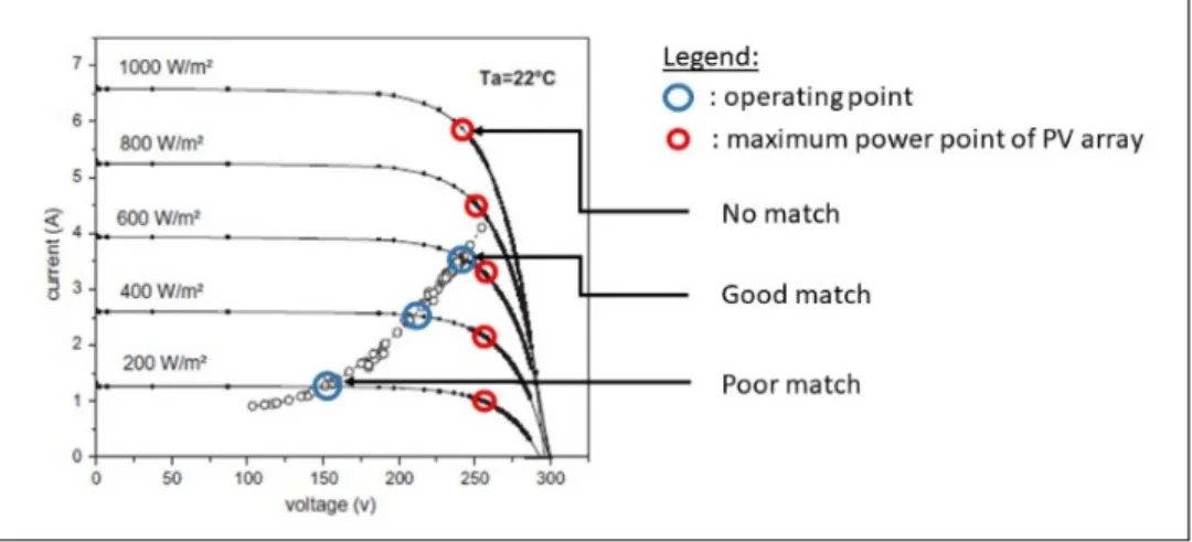 Figure 1.9: Operating point in direct-coupled systems. 