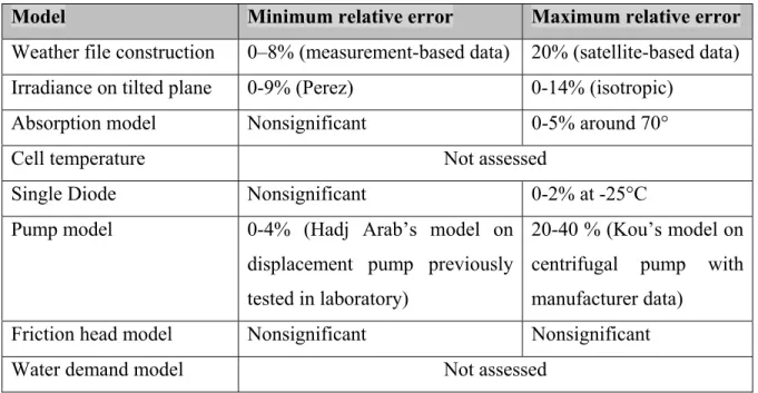Table 1.3: Summary of minimum and maximum of typical relative errors   for models used in PVPS modeling 
