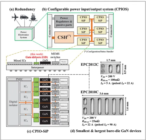 Figure 0.2 Redundancy in automotive applications, GaN devices are from EPC