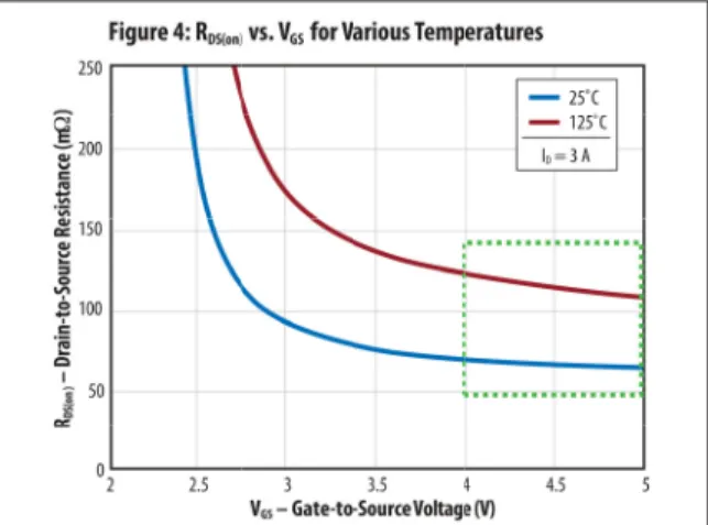 Figure 1.8 R on vs. V GS of EPC2012C taken from its datasheet
