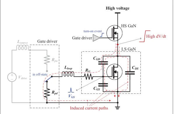 Figure 1.11 Miller turn-on eﬀect of dV/dt on a low-side transistor in oﬀ-state