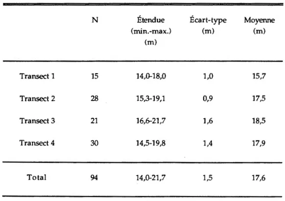 TABLEAU II:  Variations des indices de la qualité de la station pour les  quatre transects échantillonnés (N=94)