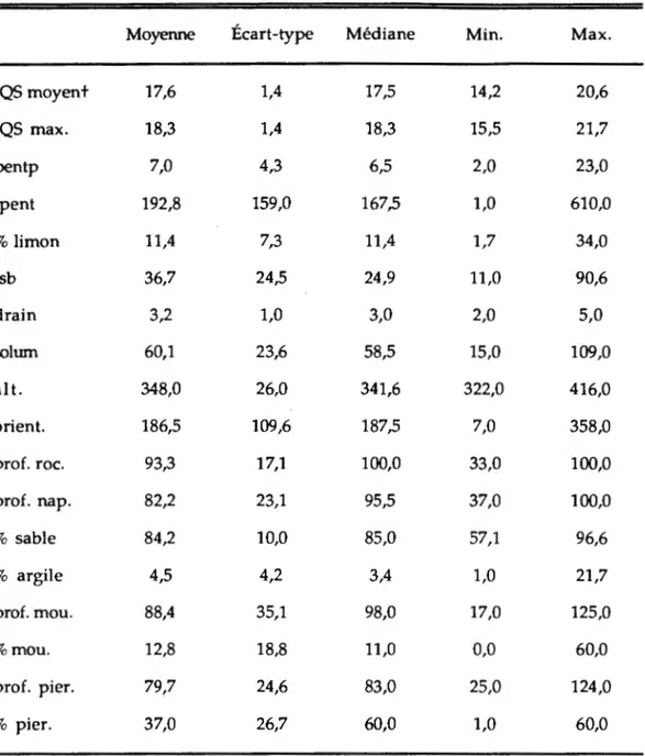 TABLEAU III:  Amplitude des indices de la qualité de la station et des  variables géomorphologiques (N=32)