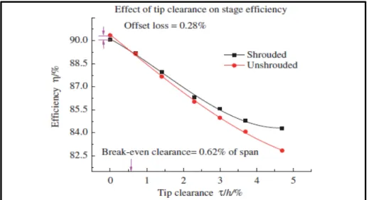 Figure 1.14 Efficacité de la turbine simulée à trois étages en fonction  de la taille du jeu (τ : jeu, h : taille de la pale)  