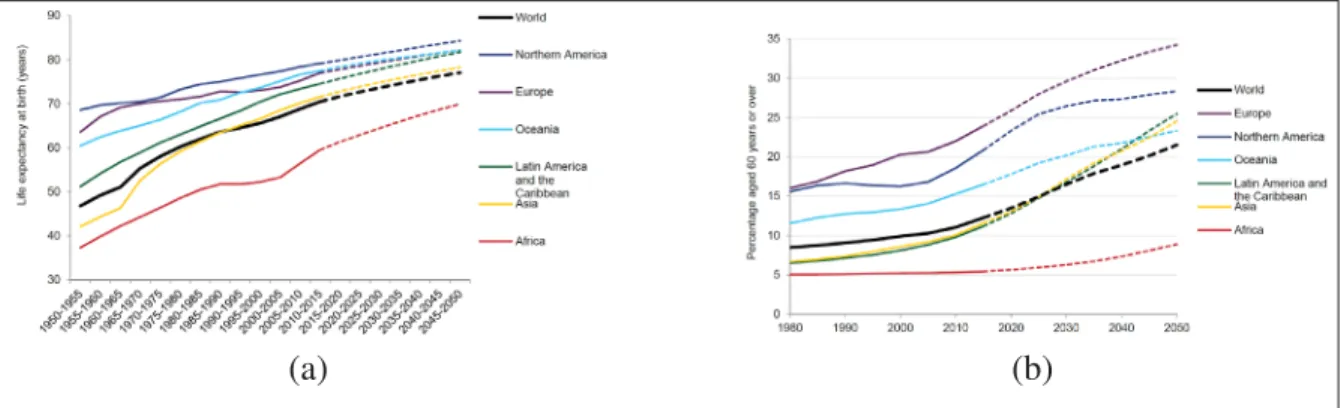Figure 0.1 Population aging: (a) life expectancy at birth, and (b) percentage of people aged 60 years or older