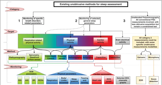 Figure 1.3 Unobtrusive sleep monitoring methods