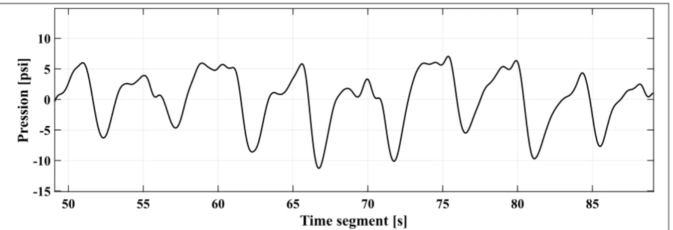 Figure 1.5 Respiratory eﬀort signal derived using a pressure sensor mattress from a subject sleeping in a dorsal position