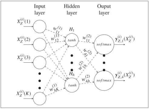 Figure 2.3 A diagram showing the FFANN architecture with weights, activation functions, and the input-output parameters and layers