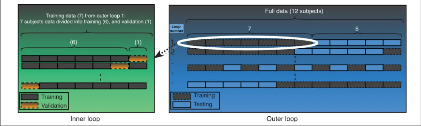 Figure 2.4 Nested validation scheme