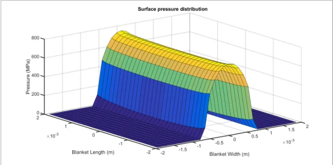 Figure 1.7 Surface Pressure Distribution-right circular cylinder - 1 st  step mirroring process 