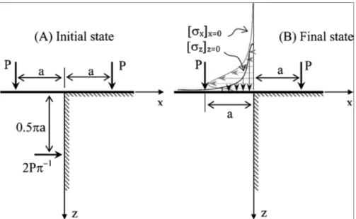 Figure 1.9 Correction process of quarter-plane free boundary-Taken  from (Guilbault, 2011) 
