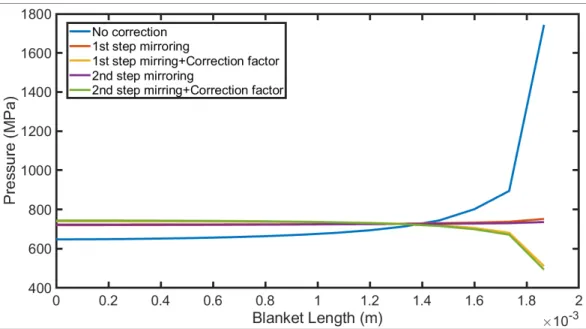 Figure 1.11 Comparison between different modification methods of pressure  distribution correction 